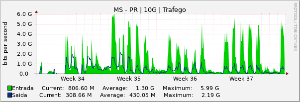 Gráfico mensal (amostragem de 2 horas) enlaces do MS-PR