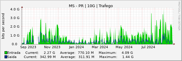 Gráfico anual (amostragem diária) enlaces do MS-PR