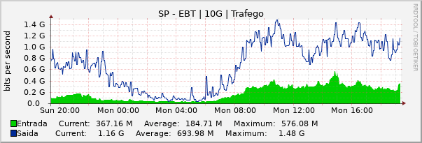 Gráfico diário (amostragem de 5 minutos) enlaces do SP-Embratel-SP