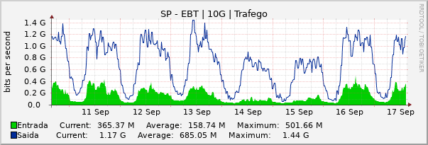 Gráfico semanal (amostragem de 30 minutos) enlaces do SP-Embratel-SP