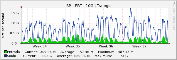 Gráfico mensal (amostragem de 2 horas) enlaces do SP-Embratel-SP