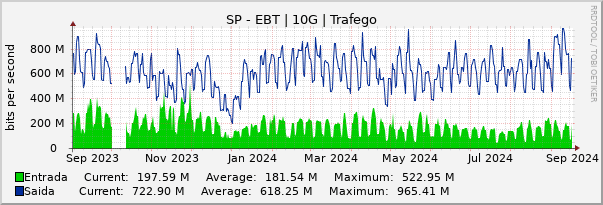 Gráfico anual (amostragem diária) enlaces do SP-Embratel-SP