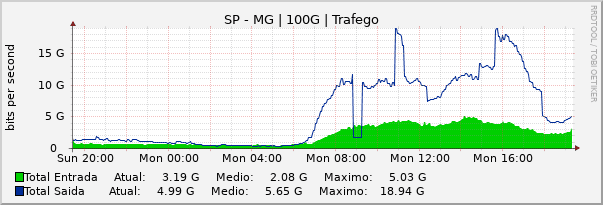 Gráfico diário (amostragem de 5 minutos) enlaces do SP-MG