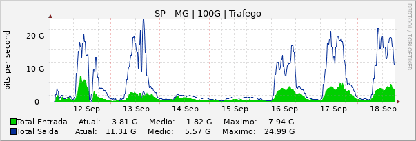 Gráfico semanal (amostragem de 30 minutos) enlaces do SP-MG