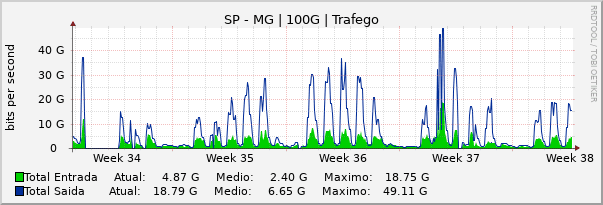 Gráfico mensal (amostragem de 2 horas) enlaces do SP-MG