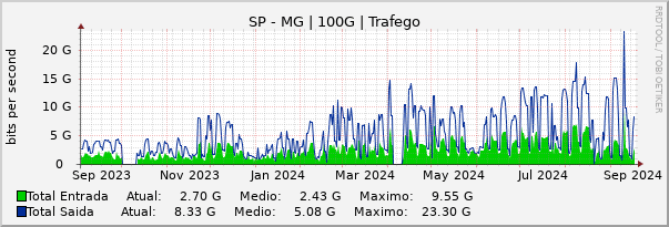 Gráfico anual (amostragem diária) enlaces do SP-MG