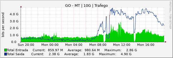 Gráfico diário (amostragem de 5 minutos) enlaces do GO-MT