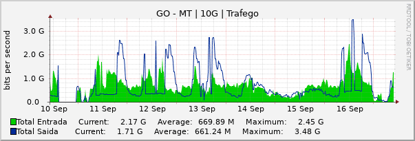 Gráfico semanal (amostragem de 30 minutos) enlaces do GO-MT