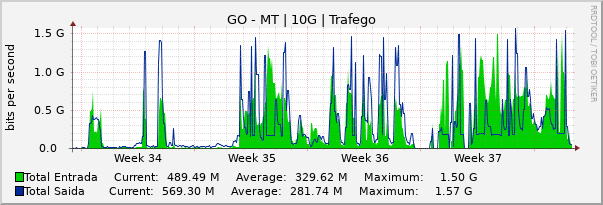 Gráfico mensal (amostragem de 2 horas) enlaces do GO-MT