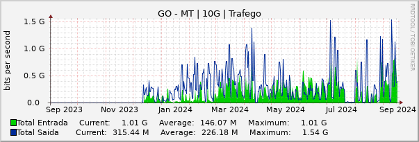 Gráfico anual (amostragem diária) enlaces do GO-MT