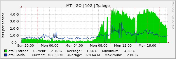 Gráfico diário (amostragem de 5 minutos) enlaces do MT-GO