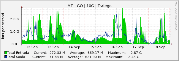 Gráfico semanal (amostragem de 30 minutos) enlaces do MT-GO