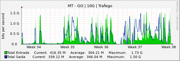 Gráfico mensal (amostragem de 2 horas) enlaces do MT-GO