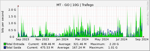 Gráfico anual (amostragem diária) enlaces do MT-GO