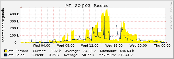 Gráfico diário (amostragem de 5 minutos) enlaces do MT-GO