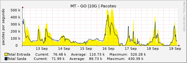 Gráfico semanal (amostragem de 30 minutos) enlaces do MT-GO