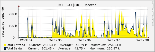 Gráfico mensal (amostragem de 2 horas) enlaces do MT-GO