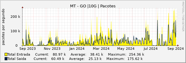 Gráfico anual (amostragem diária) enlaces do MT-GO