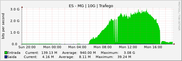 Gráfico diário (amostragem de 5 minutos) enlaces do ES-MG