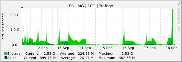 Gráfico semanal (amostragem de 30 minutos) enlaces do ES-MG