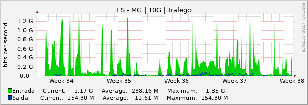 Gráfico mensal (amostragem de 2 horas) enlaces do ES-MG