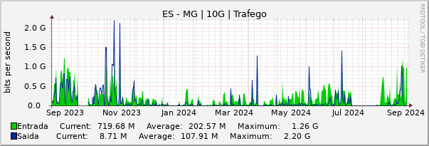 Gráfico anual (amostragem diária) enlaces do ES-MG