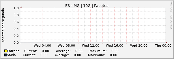 Gráfico diário (amostragem de 5 minutos) enlaces do ES-MG