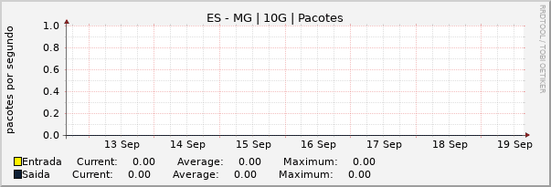 Gráfico semanal (amostragem de 30 minutos) enlaces do ES-MG