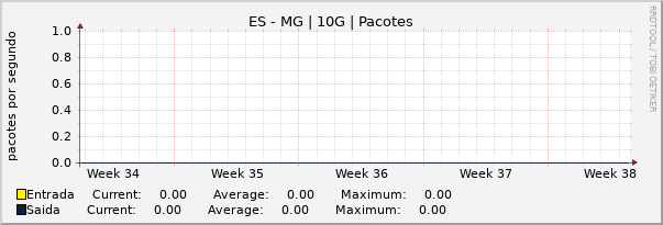 Gráfico mensal (amostragem de 2 horas) enlaces do ES-MG