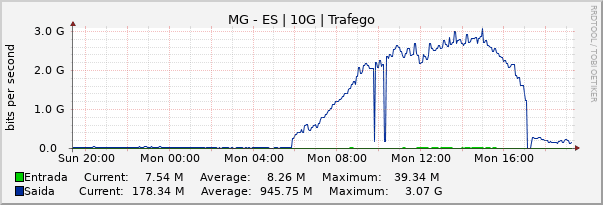 Gráfico diário (amostragem de 5 minutos) enlaces do MG-ES