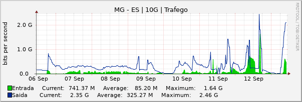 Gráfico semanal (amostragem de 30 minutos) enlaces do MG-ES