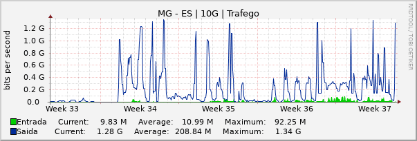 Gráfico mensal (amostragem de 2 horas) enlaces do MG-ES