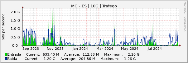 Gráfico anual (amostragem diária) enlaces do MG-ES