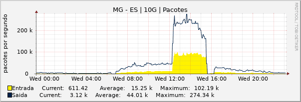 Gráfico diário (amostragem de 5 minutos) enlaces do MG-ES