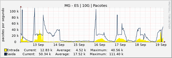 Gráfico semanal (amostragem de 30 minutos) enlaces do MG-ES