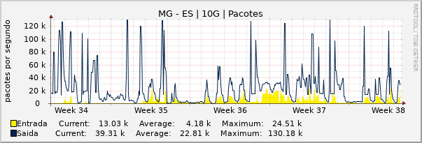 Gráfico mensal (amostragem de 2 horas) enlaces do MG-ES