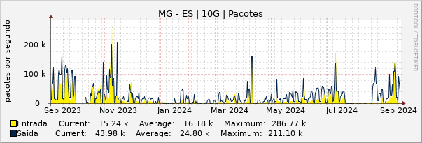 Gráfico anual (amostragem diária) enlaces do MG-ES