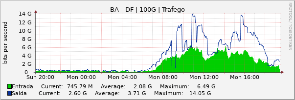 Gráfico diário (amostragem de 5 minutos) enlaces do BA-DF