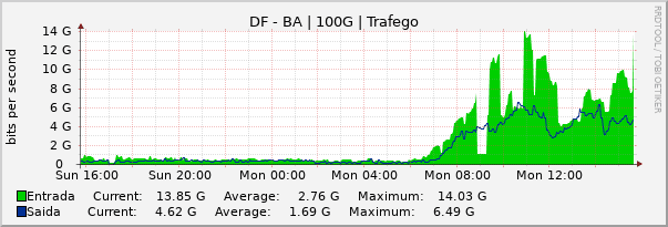 Gráfico diário (amostragem de 5 minutos) enlaces do DF-BA