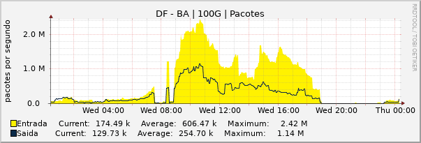 Gráfico diário (amostragem de 5 minutos) enlaces do DF-BA