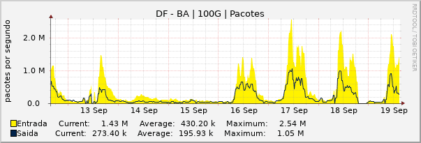 Gráfico semanal (amostragem de 30 minutos) enlaces do DF-BA