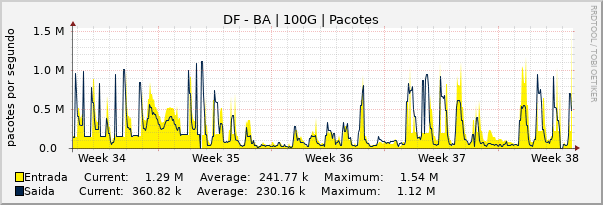 Gráfico mensal (amostragem de 2 horas) enlaces do DF-BA