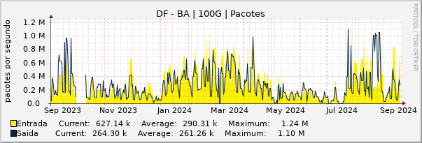 Gráfico anual (amostragem diária) enlaces do DF-BA