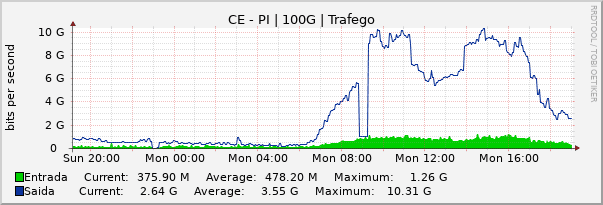 Gráfico diário (amostragem de 5 minutos) enlaces do CE-PI