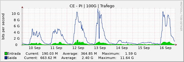 Gráfico semanal (amostragem de 30 minutos) enlaces do CE-PI