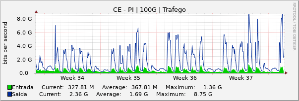 Gráfico mensal (amostragem de 2 horas) enlaces do CE-PI