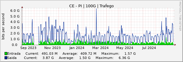 Gráfico anual (amostragem diária) enlaces do CE-PI