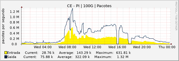 Gráfico diário (amostragem de 5 minutos) enlaces do CE-PI