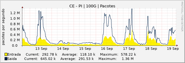 Gráfico semanal (amostragem de 30 minutos) enlaces do CE-PI