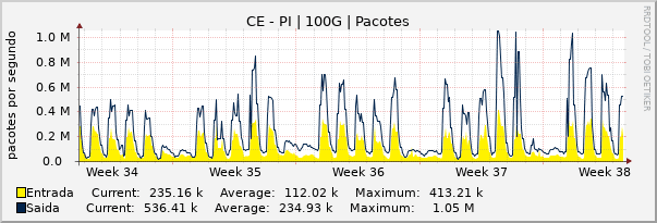 Gráfico mensal (amostragem de 2 horas) enlaces do CE-PI